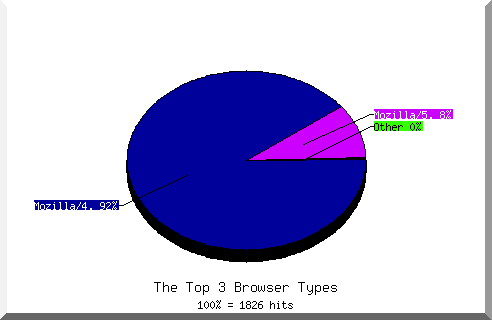 Browser chart