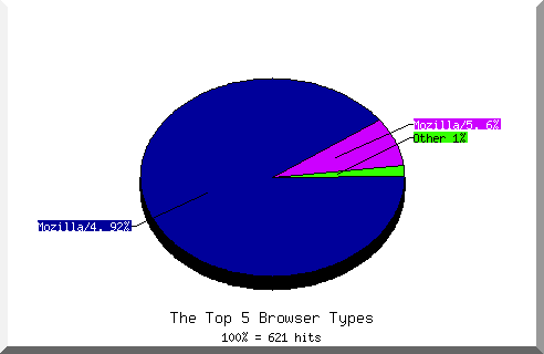 Browser chart