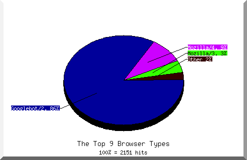 Browser chart