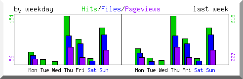 Load by weekday