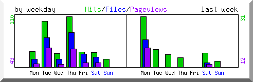 Load by weekday