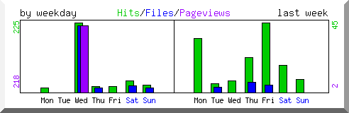 Load by weekday