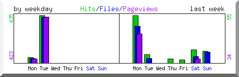 Load by weekday