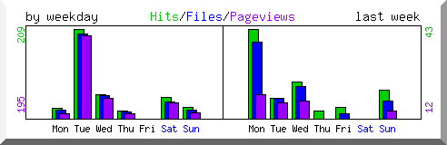 Load by weekday