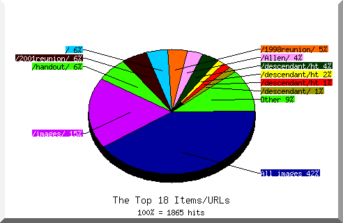 Files chart