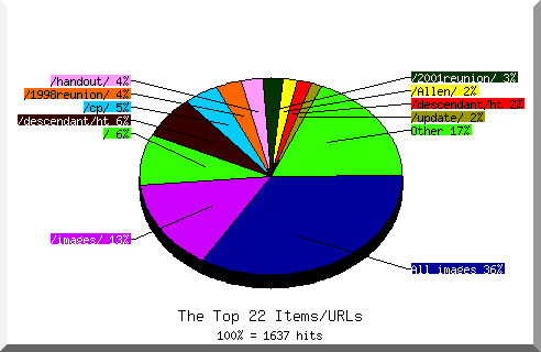 Files chart