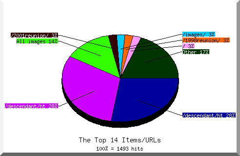 Files chart
