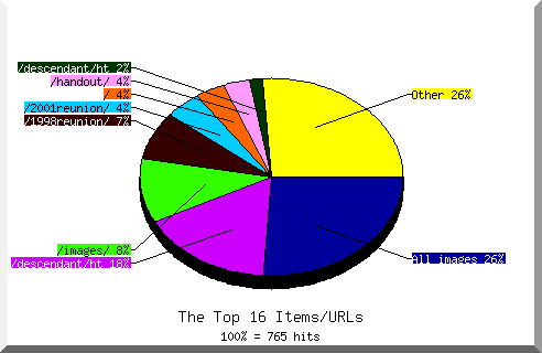 Files chart