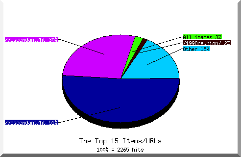 Files chart