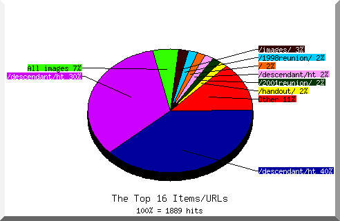 Files chart