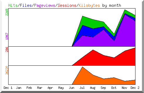 Hits by Month