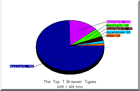Browser chart