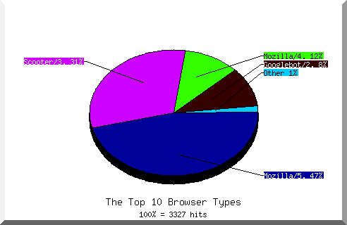 Browser chart