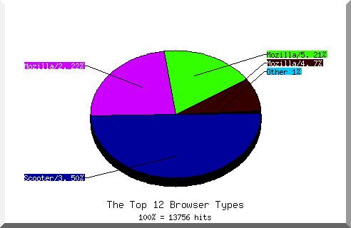Browser chart