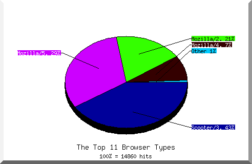 Browser chart