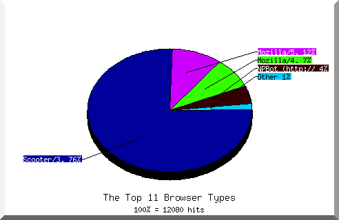 Browser chart