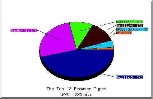 Browser chart