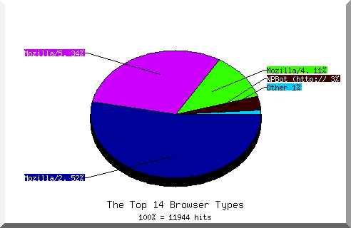 Browser chart