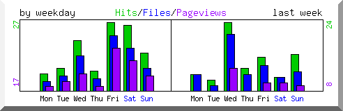 Load by weekday