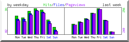 Load by weekday