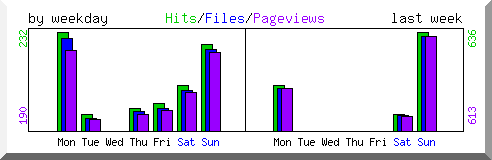 Load by weekday