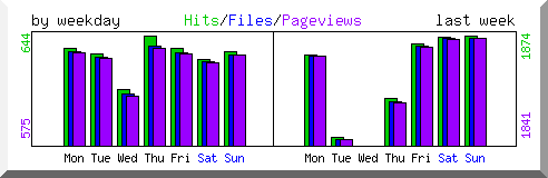 Load by weekday