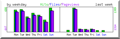 Load by weekday