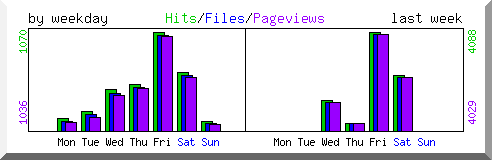Load by weekday
