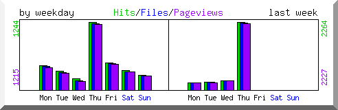 Load by weekday