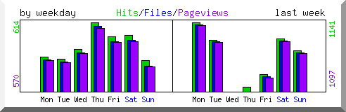 Load by weekday