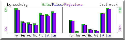 Load by weekday