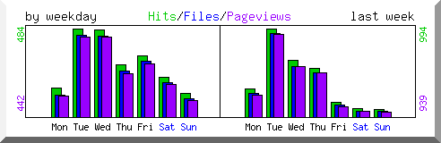 Load by weekday