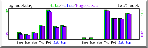 Load by weekday
