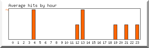 Load by hour