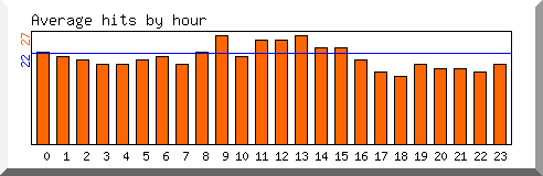 Load by hour