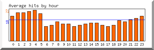 Load by hour