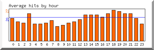 Load by hour