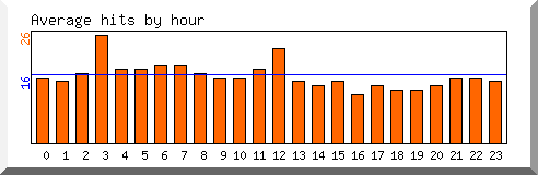 Load by hour