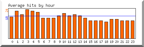 Load by hour