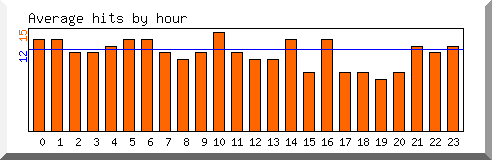 Load by hour