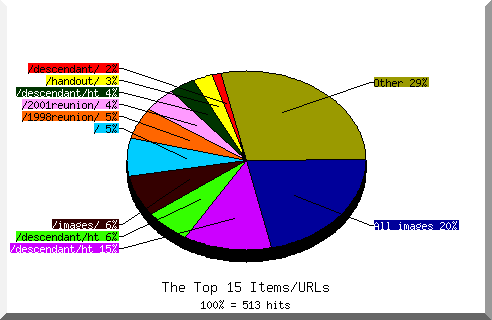 Files chart