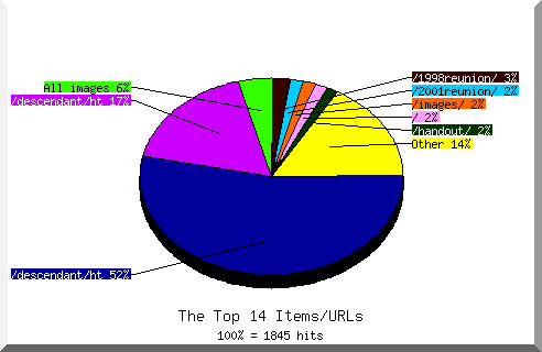 Files chart