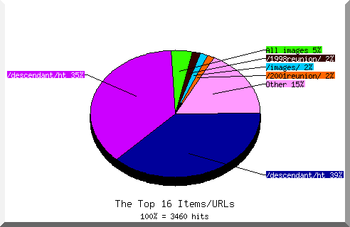 Files chart