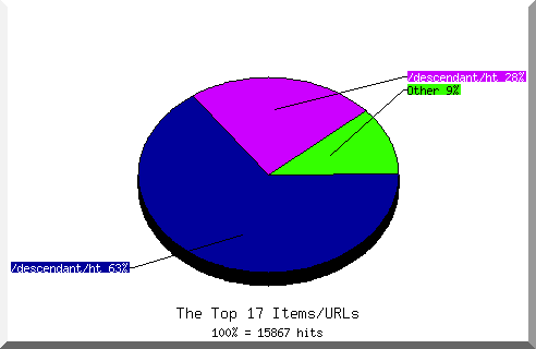 Files chart