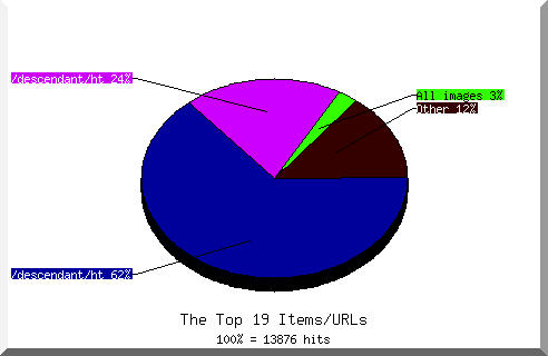 Files chart