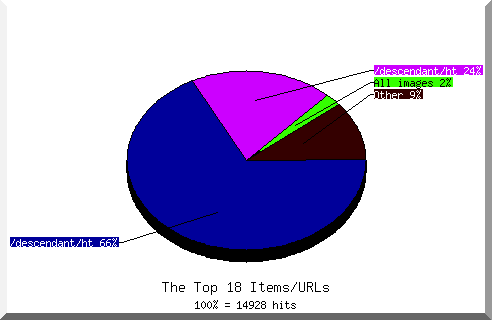Files chart