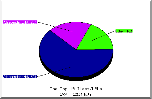 Files chart