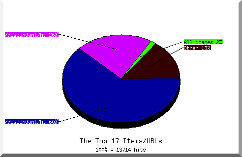 Files chart