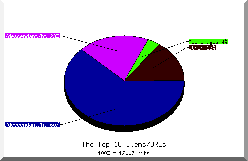Files chart