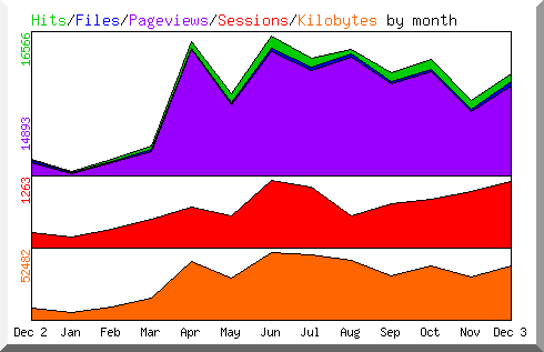 Hits by Month
